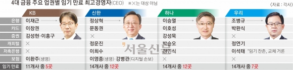 금융권, 내부통제 위기에 칼바람… 4대 금융 CEO 혹독한 겨울