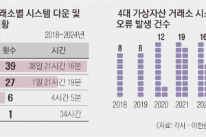 사고 1위는 ‘빗썸’… 7년간 4대 가상자산거래소 시스템 다운·오류 발생 ‘73건’