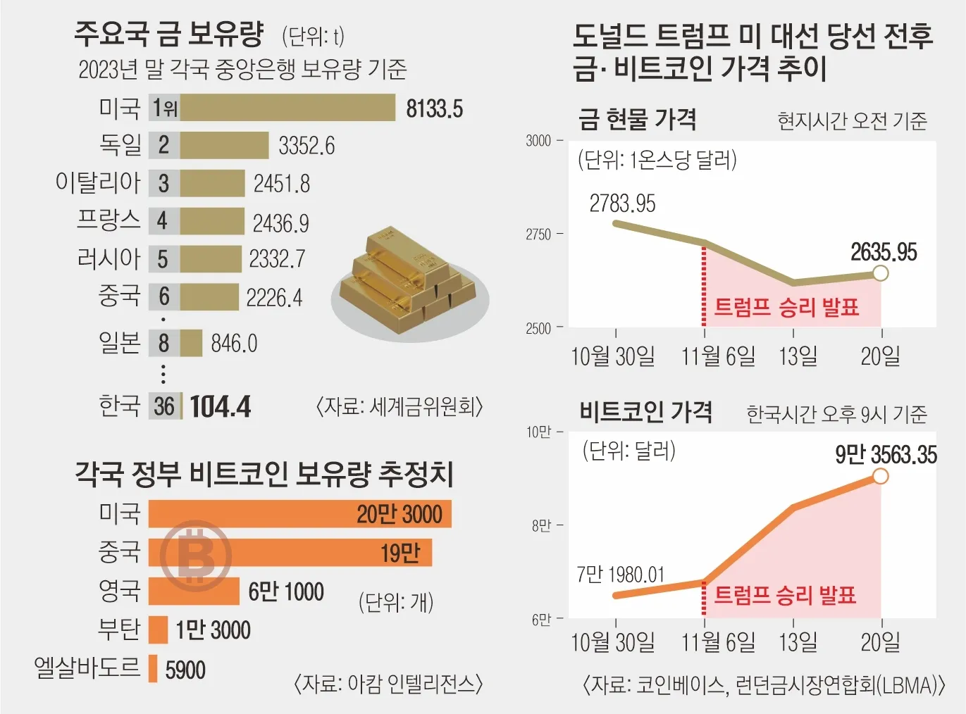 비트코인, 美 전략자산 되나… 달러패권 약화에 회의적 시각도 | 서울신문