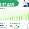 매출 1000억 벤처 908개…전체 매출 현대차와 어깨