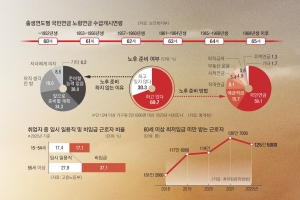 950만 2차 은퇴러시… ‘소득절벽’ 길어진다