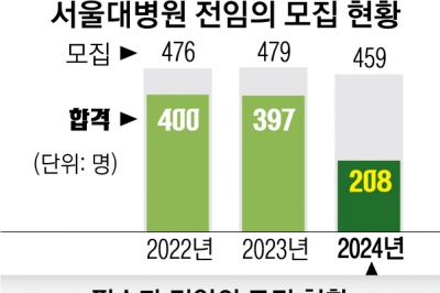 [단독] 서울대병원 전임의 ‘반토막’…내년 전공의 공백 더 커진다