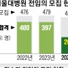 [단독] 서울대병원 전임의 ‘반토막’…내년 전공의 공백 더 커진다