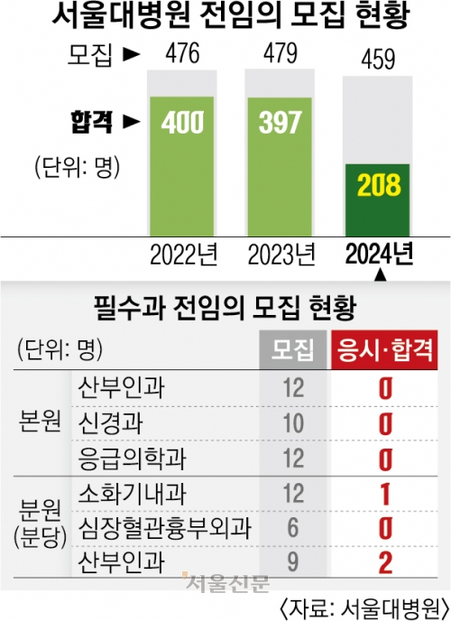 [단독] 서울대병원 전임의 ‘반토막’…내년 전공의 공백 더 커진다