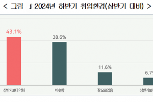 구직 청년 43% “하반기 취업 환경 상반기보다 악화”, 59%는 “워라밸 중요”