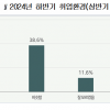 구직 청년 43% “하반기 취업 환경 상반기보다 악화”, 59%는 “워라밸 중요”