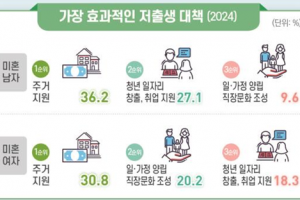 thumbnail - “집 걱정 없다” > “1억원 준다”… 출산의 조건, 현금보단 집