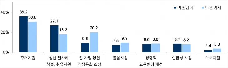 미혼남녀의 저출생 대책(주된 응답). &lt;자료: 통계청&gt;