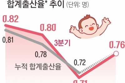 3분기 출생 ‘쑥’… 합계출산율 9년 만에 반등 ‘청신호’ [뉴스 분석]