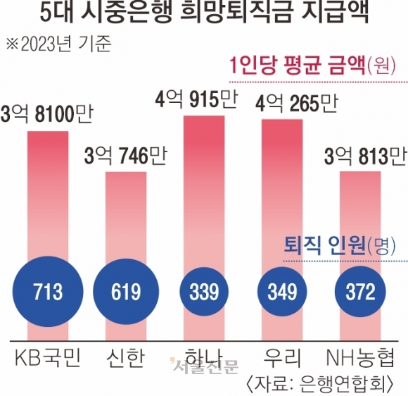 “작년엔 최대 4억”… 올해 장사 잘한 은행, 희망퇴직금 ‘눈치게임’