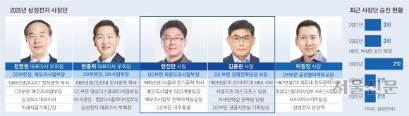 메모리 전영현 직할체제, 파운드리 북미통… 삼성 ‘반도체 쇄신’