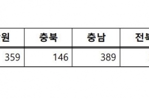 여의도 12.3배 산지규제 푼다…“골프장 등 관광단지 조성”