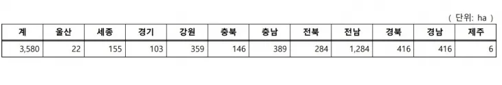 제한지역 시도별 통계. 산림청 제공