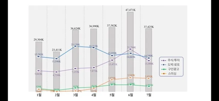 2024년 1~7월 전체 스팸신고량 대비 불법스팸 유형별 현황. (자료=방송통신위원회 제공)