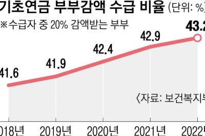 부부만 기초연금 20% 깎이는데… “형평성 위배” vs “재정 부담”[서울신문 보도 그 후]