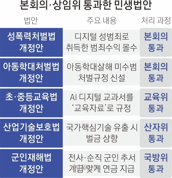 본회의·상임위 통과한 민생법안