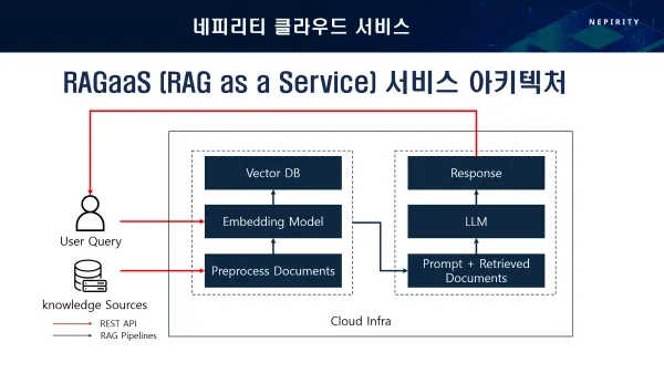 네피리티의 RAGaaS 아키텍처 구성도