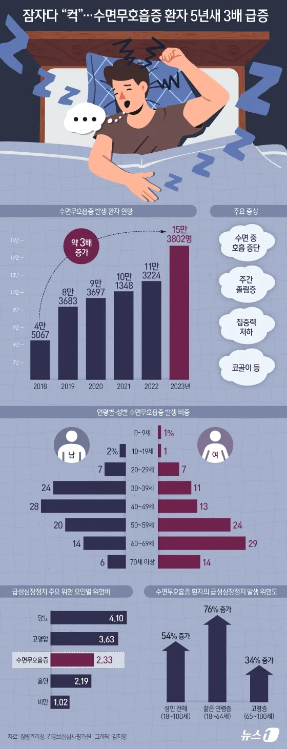 수면 중 호흡이 반복적으로 멈추거나 불규칙해지는 ‘수면무호흡증’ 환자가 5년 새 3배 가량 늘어난 것으로 나타났다. 뉴스1