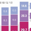 눈높이 맞는 직장 없어서… ‘그냥 쉰’ 청년 2년 연속 증가