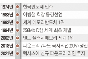 이건희가 심은 50년 전 ‘반도체 씨앗’… 매출·D램 용량 50만배로