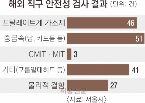 중금속·가소제… 알리·테무 등 해외 직구 안전성 담보 안 돼