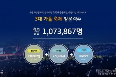 수원 3대 가을 축제, 외국인 97% ‘만족’…경제적 효과 354억 원