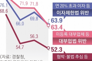 서민 죽음 내몰고도 안 잡히는 ‘추심 협박’… 불법사채 검거 3년간 68%→52%