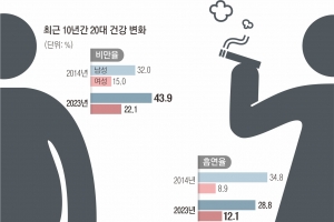 뚱뚱해지는 ‘이대남’… 술·담배 더 하는 ‘이대녀’