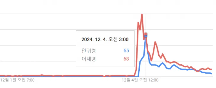 안귀령 더불어민주당 대변인이 계엄군과 물리적 충돌을 빚은 장면이 화제가 되면서 구글에서의 검색량이 지난 4일 0시부터 급증했다. 이날 오전 3시엔 국회 담장을 넘어 화제가 된 이재명 민주당 대표와 비등한 검색량을 보이기도 했다. 구글 트렌드 캡처