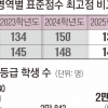 작년보다 쉬웠던 수능… 만점 11명, 국어·수학 만점 1000명 훌쩍
