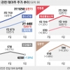 “반드시 탄핵” 이재명株 연일 급등… “탄핵 안 된다” 한동훈株 급락