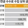 퇴직연금 수익률 고작 2%대인데…금융사, 수수료 1.4조 이상 챙겼다
