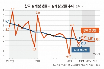 1%대 성장률, ‘저성장 공포’… 떨고 있는 韓 [딥 인사이트]