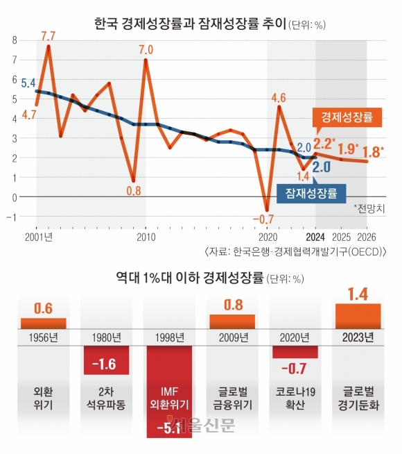 1%대 성장률, ‘저성장 공포’… 떨고 있는 韓 [딥 인사이트]