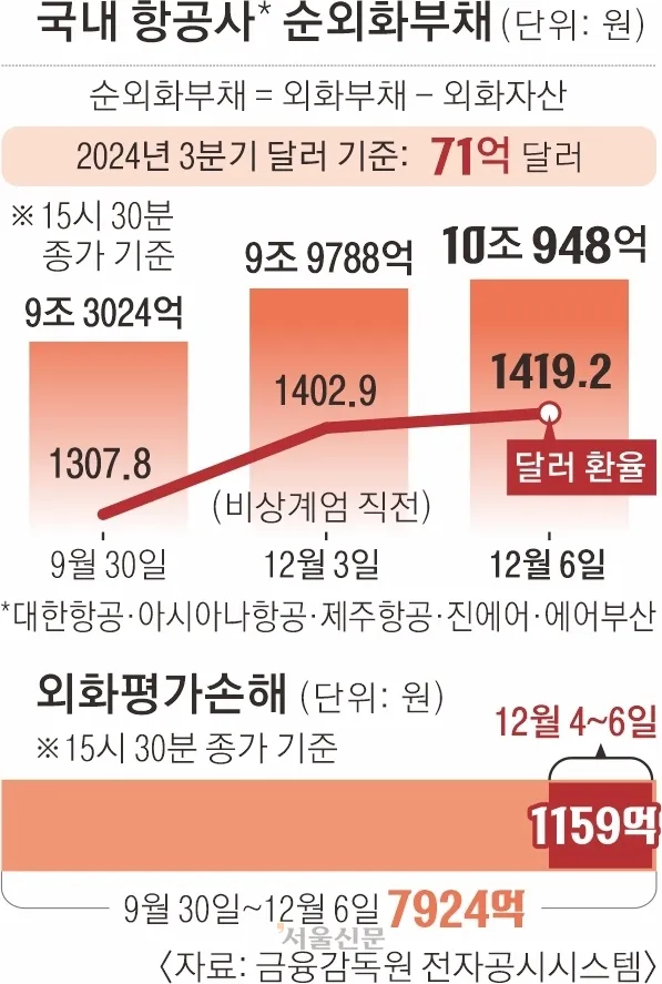 국내 항공사 순외화부채.