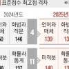 올 수능 수학 ‘미적분 강세’ 여전… 이과생 유리했다