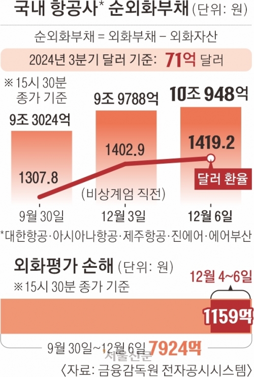 강달러, 국내 산업계 덮쳤다…항공사 ‘환손실’ 8000억 육박