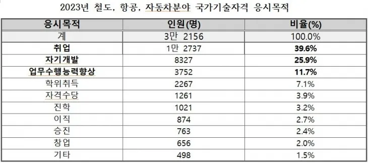 지난해 교통 관련 국가기술자격 응시 목적. 한국산업인력공단