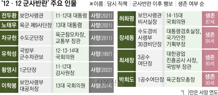 12·12 군사반란 주요 인물 근황