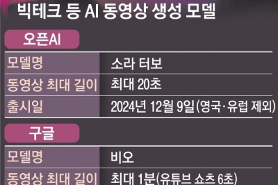 몇 마디 말로 20초 영상 만든 ‘소라 터보’… 빅테크, 동영상 AI 격전