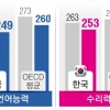 한국 성인 언어·수리능력 ‘뚝’… OECD 평균에도 못 미친다