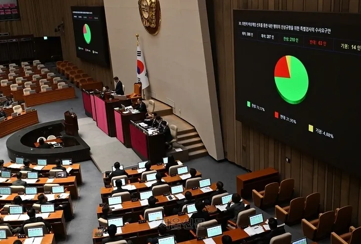 10일 서울 여의도 국회에서 열린 본회의에서 위헌적 비상계엄 선포를 통한 내란 행위의 진상규명을 위한 특별검사의 수사요구안이 가결되고 있다.  오장환 기자