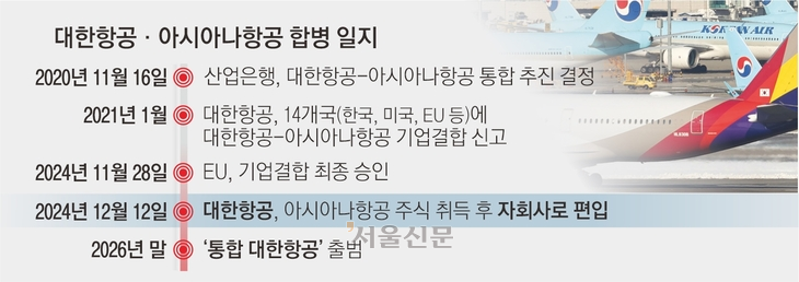 대한항공·아시아나항공 합병 일지