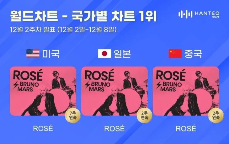 12월 둘째 주 미국·일본·중국의 한터차트 국가별 차트 1위를 석권한 로제(ROSÉ)와 브루노 마스의 ‘아파트’(APT.) 한터차트 제공