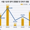 올해 서울 아파트 1순위 청약 경쟁률 112.8대 1…역대 2위