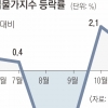 커피 91%·천연고무 48% 폭등… ‘뉴 노멀’ 고환율에 물가 뛴다