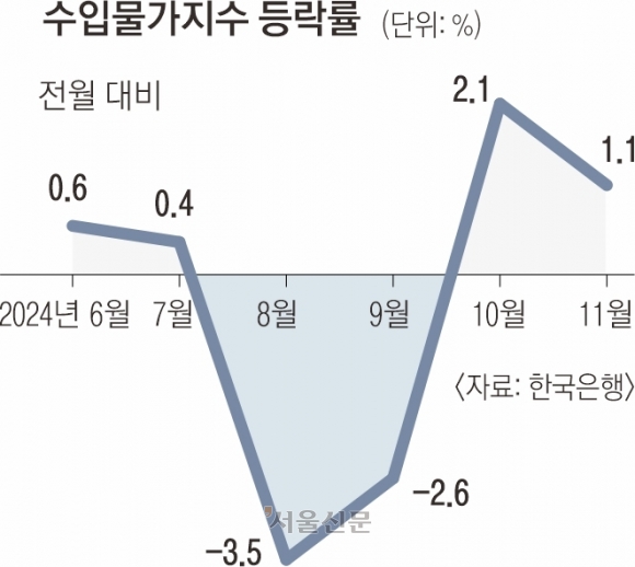 커피 91%·천연고무 48% 폭등… ‘뉴 노멀’ 고환율에 물가 뛴다