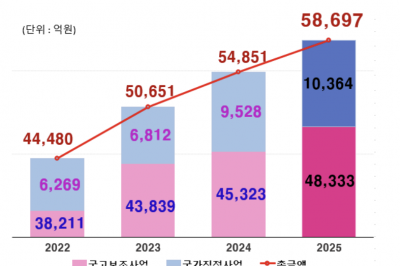 인천시, 2025년 국비 5조8697억 원  확보…역대 ‘최대’ 규모