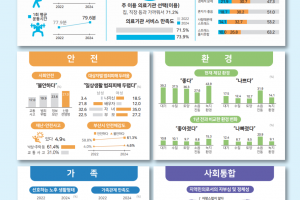 부산 15~39세 열 명 중 둘 이주 계획…66.5% “직장·취업 탓”