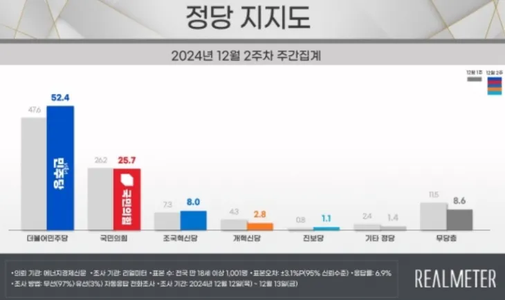 정당 지지도. 리얼미터 제공